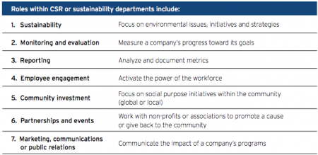 Roles within CSR